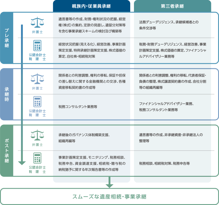 熊本の弁護士法人アステル法律事務所|事業承継の検討アプローチ